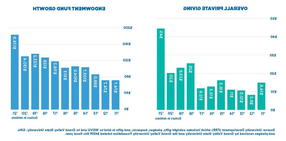 2021 Overall Private Giving and 2021 Endowment Fund Growth